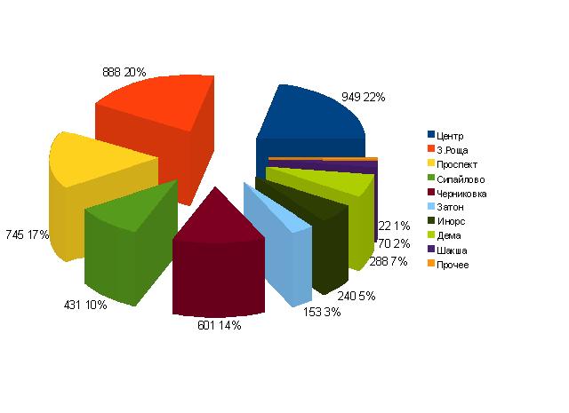 Распределение предложения вторичного жилья Уфы по районам на 10 декабря 2011
